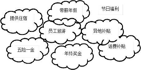 提供住宿,带薪年假,节日福利,五险一金,年终奖金,话费补贴,员工旅游,异地补贴